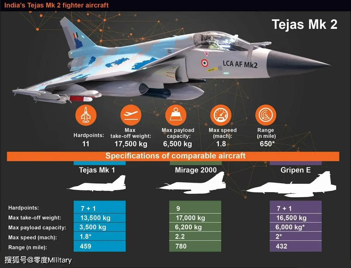 印度國產「光輝 Mk2」項目再次出現延誤：預計將更加依賴俄製戰機