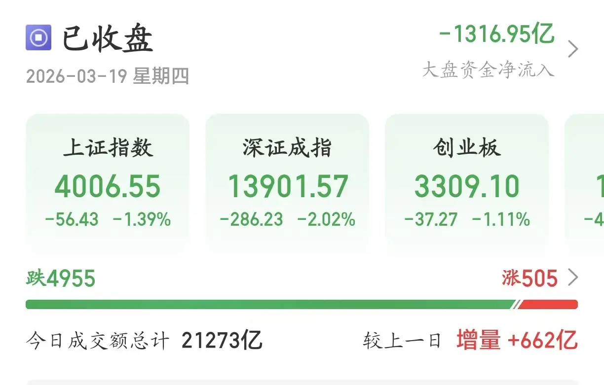 A 股大盤險守 4000 點！近 5000 隻個股下跌